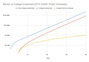 Read more about the article Bitcoin or University: Which Investment Yields Greater Financial Freedom?