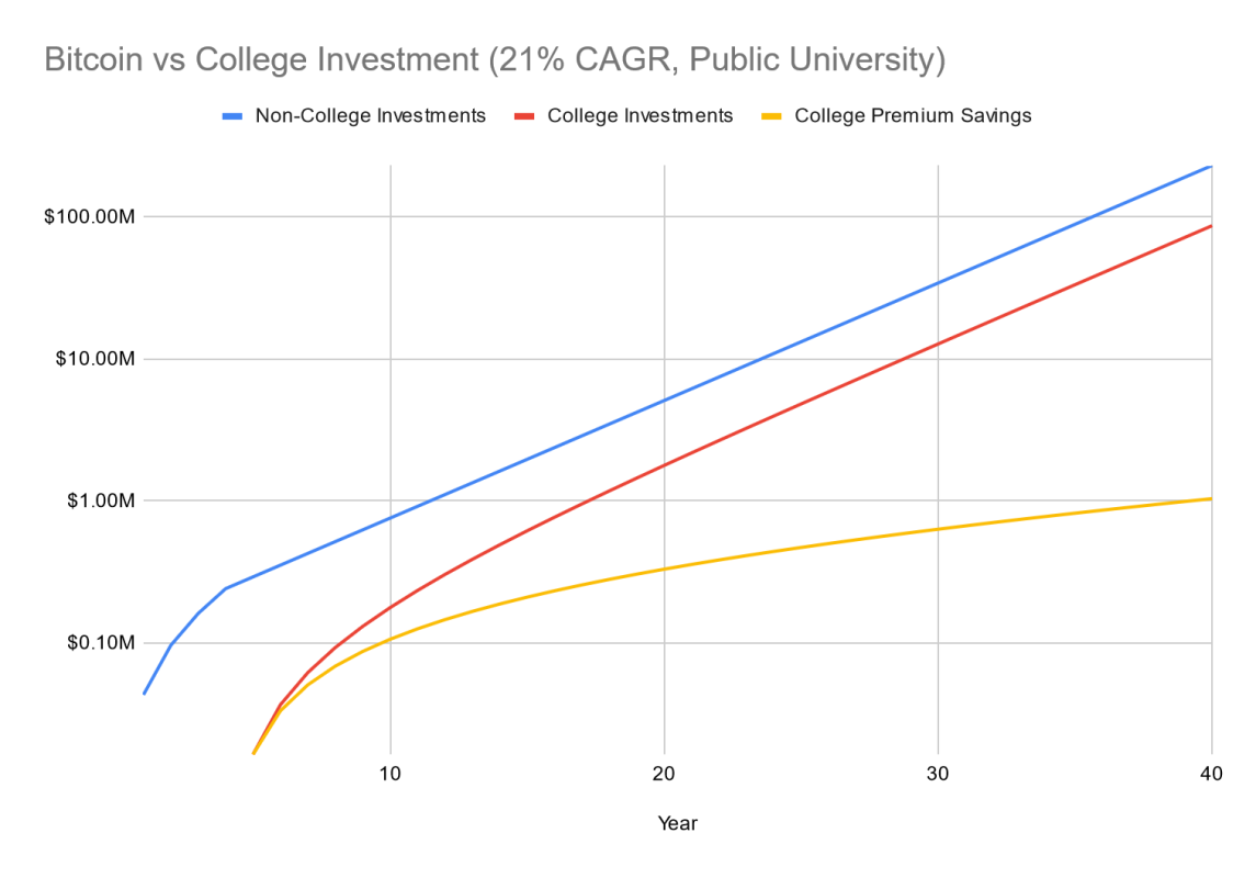 You are currently viewing Bitcoin or University: Which Investment Yields Greater Financial Freedom?