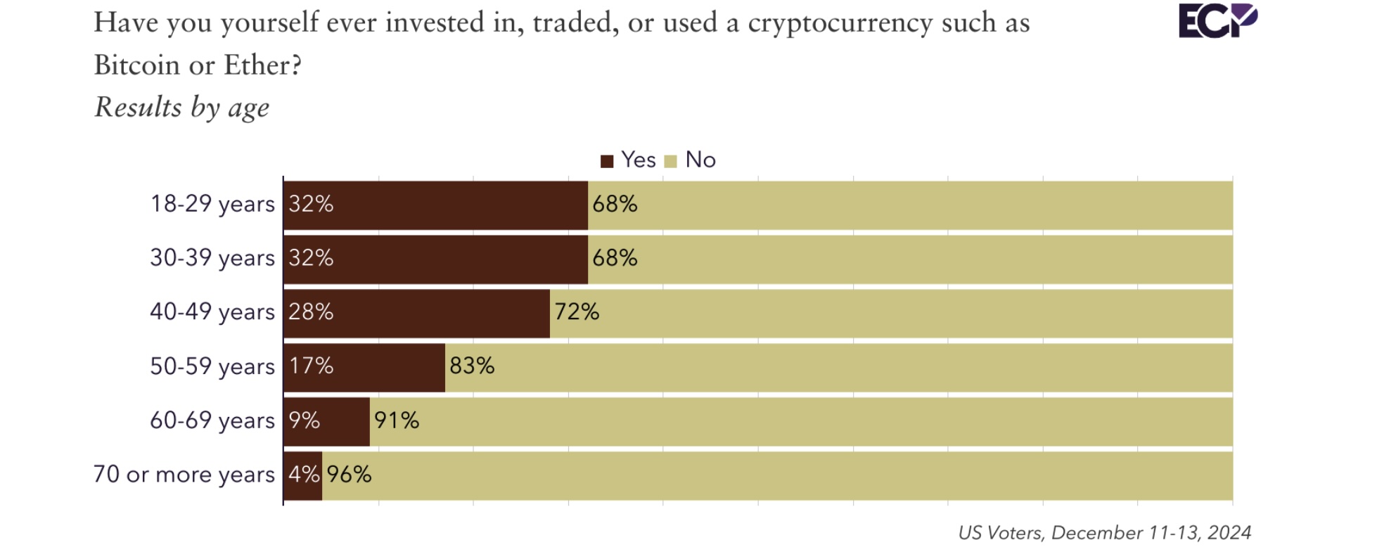 Read more about the article Nearly a Third of US Voters Aged Below 40 Have Used Crypto, According to New Poll