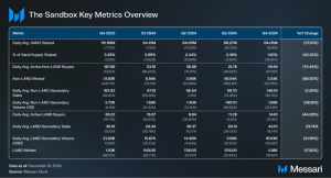Read more about the article The Sandbox Q4 2024 Brief