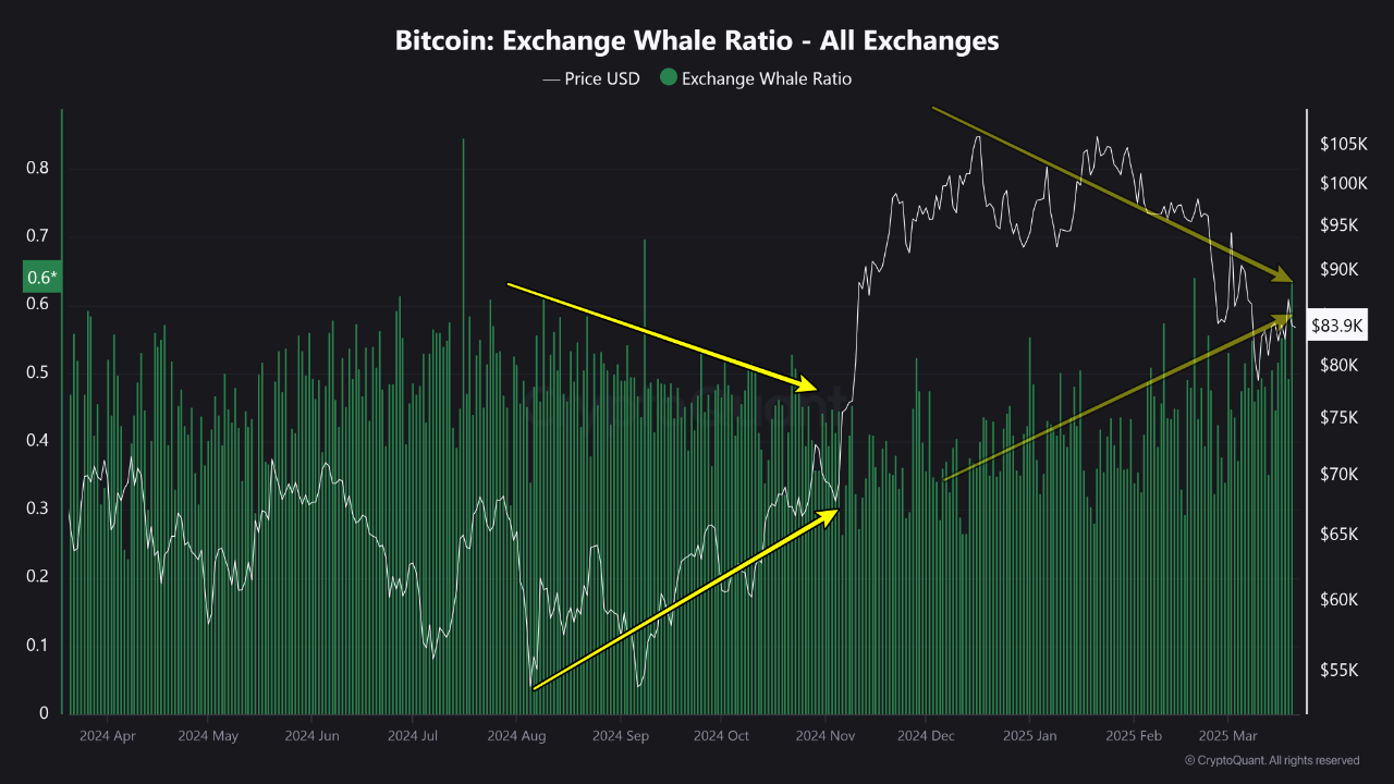 You are currently viewing Bitcoin Stable at $84K – But 2 Red Flags Point to an Imminent Correction