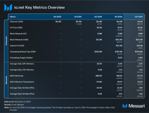 Read more about the article State of io.net Q4 2024