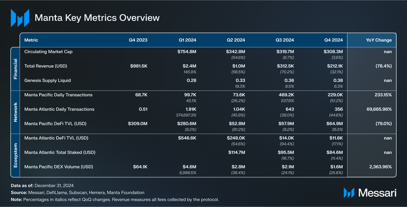 Read more about the article State of Manta Q4 2024