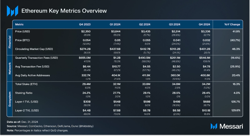 You are currently viewing State of Ethereum Q4 2024