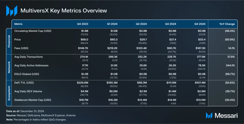 Read more about the article State of MultiversX Q4 2024