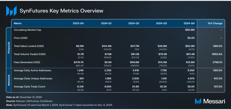 Read more about the article State of SynFutures Q4 2024