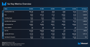 Read more about the article State of Sui Q4 2024