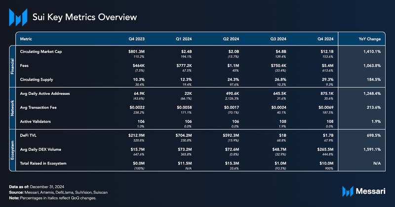 You are currently viewing State of Sui Q4 2024