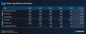 Read more about the article Rubic Q4 2024 Brief