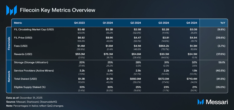 You are currently viewing State of Filecoin Q4 2024