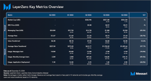 Read more about the article State of LayerZero Q4 2024