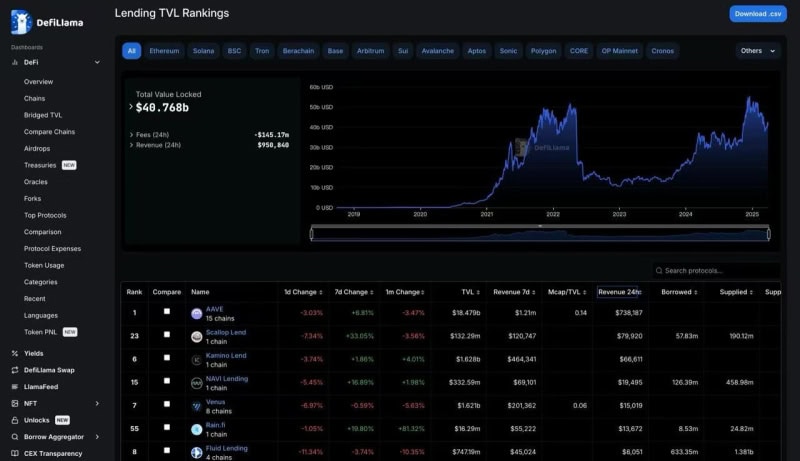 You are currently viewing Scallop Protocol on Sui Hits Record Revenue, Solidifying Leadership in DeFi Lending