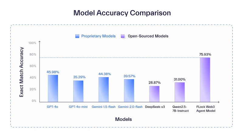 Read more about the article FLock Web3 Agent Model accuracy surpasses GPT-4o and Gemini