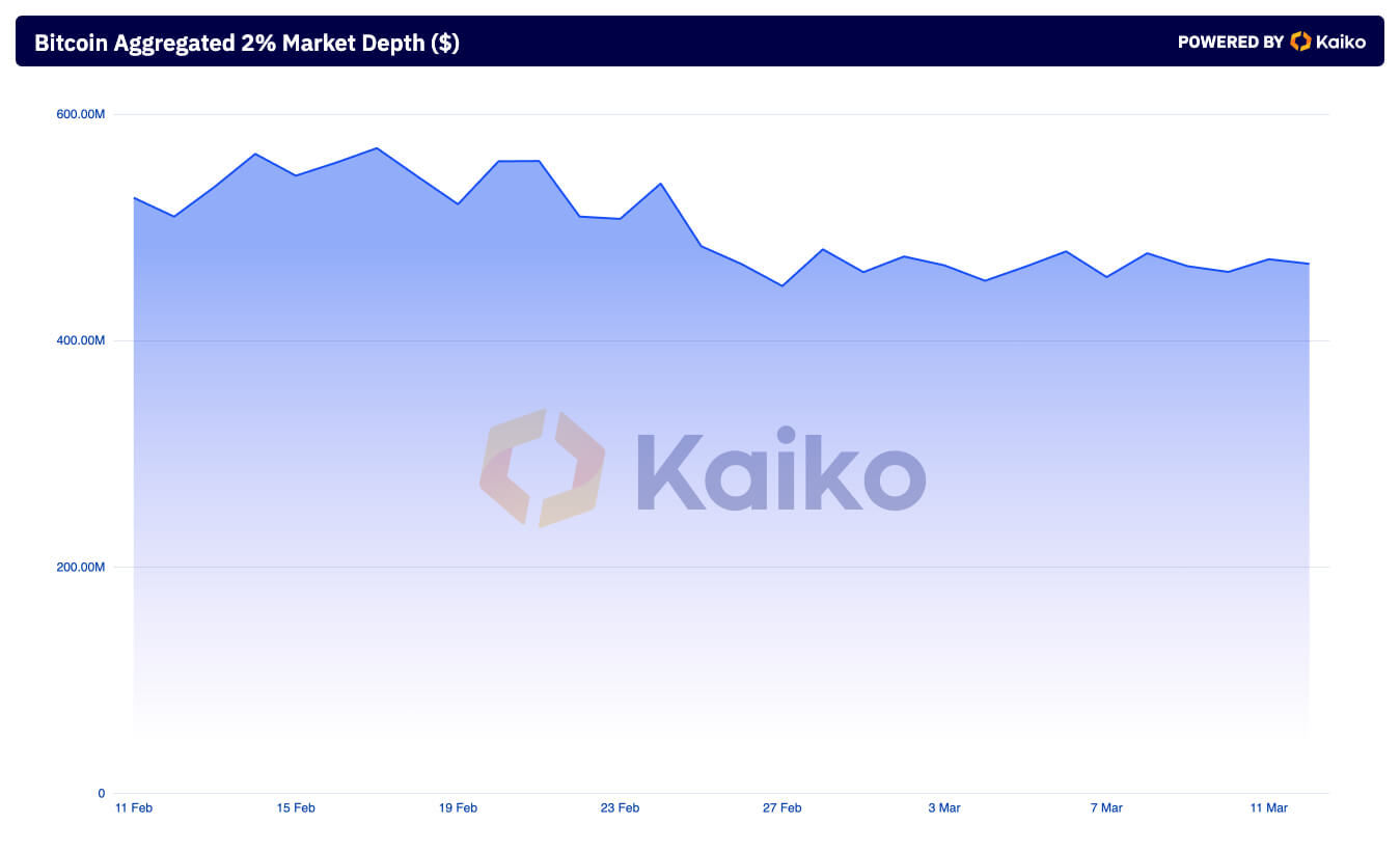 You are currently viewing Deep liquidity cushioned Bitcoin’s price during March volatility