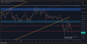 Read more about the article Bitcoin Price Analysis: How Low Will BTC Drop This Week Following Loss of $80K