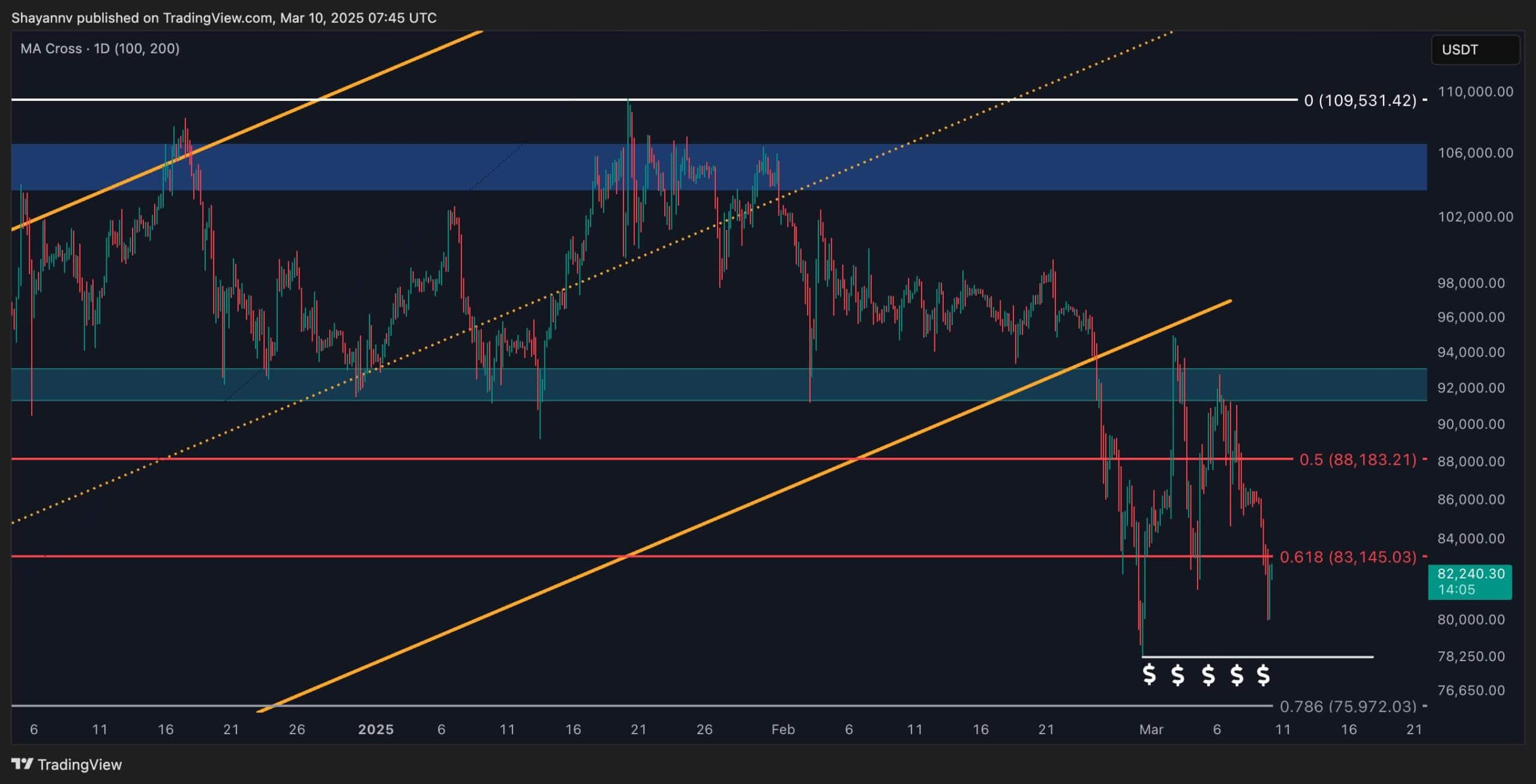 You are currently viewing Bitcoin Price Analysis: How Low Will BTC Drop This Week Following Loss of $80K