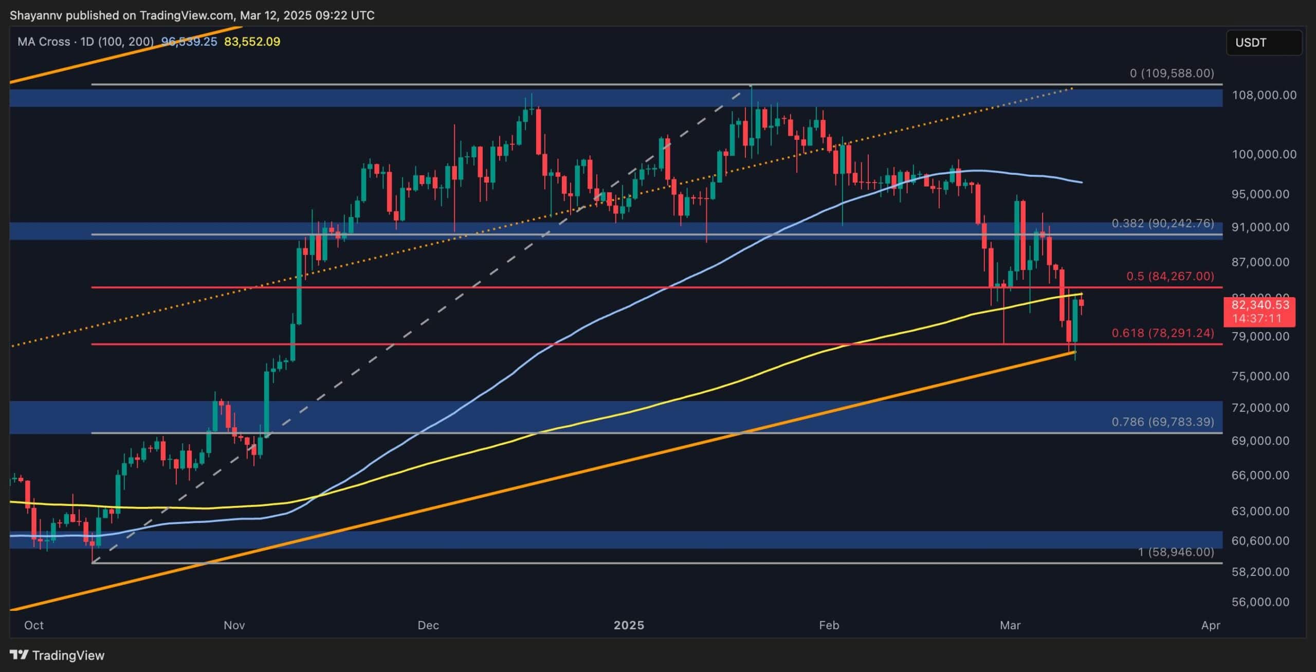 You are currently viewing Bitcoin Price Analysis: Can BTC Reclaim $90K This Week?