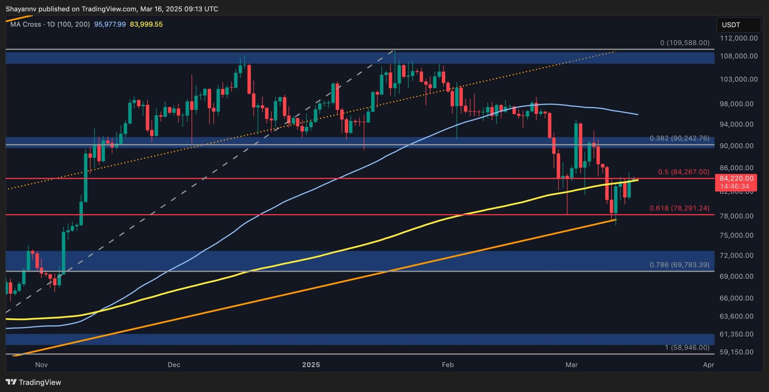 You are currently viewing Bitcoin Price Analysis: This Key Resistance Could Prevent BTC’s Surge to $90K