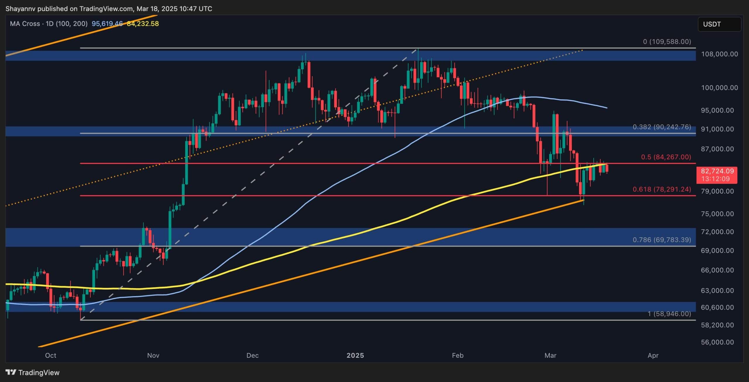 You are currently viewing Bitcoin Price Analysis: Will $80K Hold, or Is Another Breakdown Ahead?