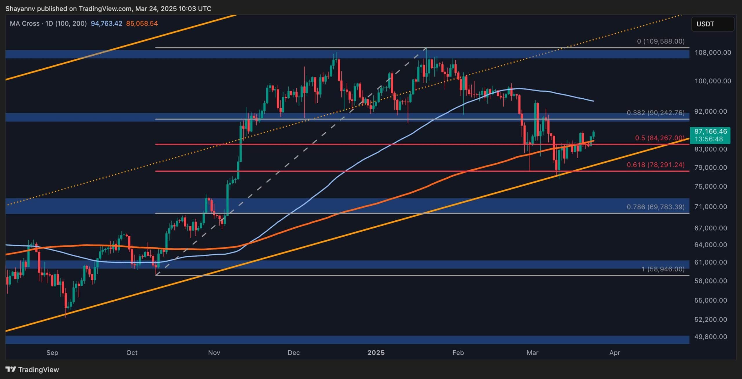 You are currently viewing Bitcoin Price Analysis: BTC Eyes $90K, but Momentum Shows Signs of Weakness