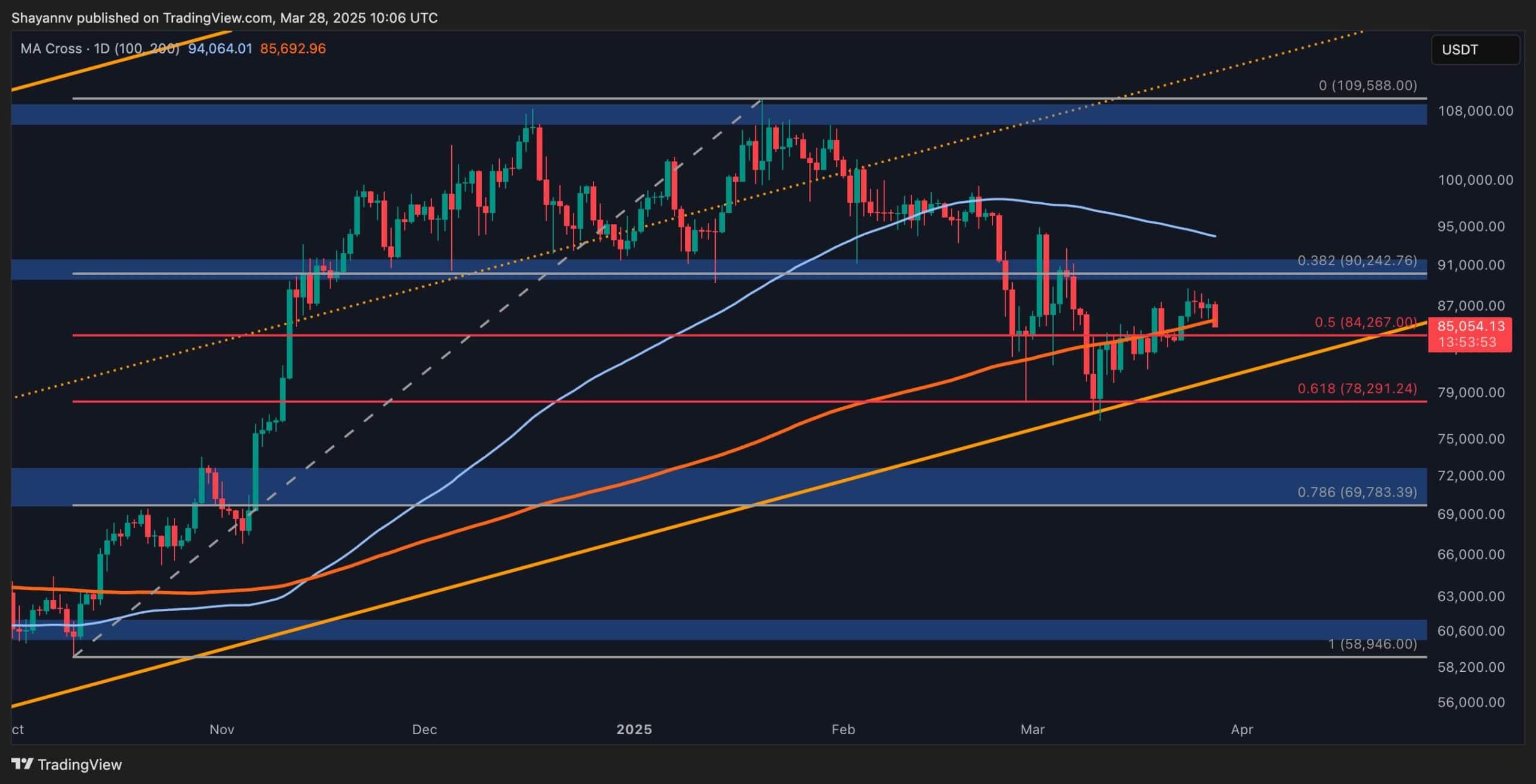 You are currently viewing Bitcoin Price Analysis: Is $80K Next for BTC After Losing $85K Support?