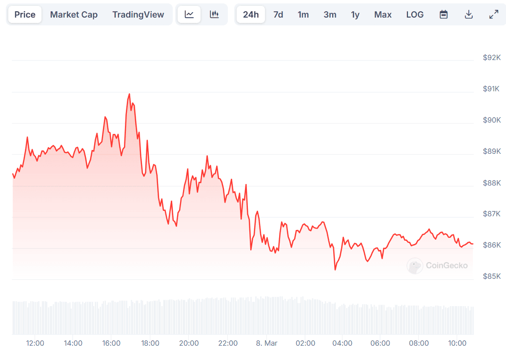 You are currently viewing Bitcoin (BTC) Falls to $86K After the Crypto Summit, These Altcoins Suffer Painful Losses (Weekend Watch)