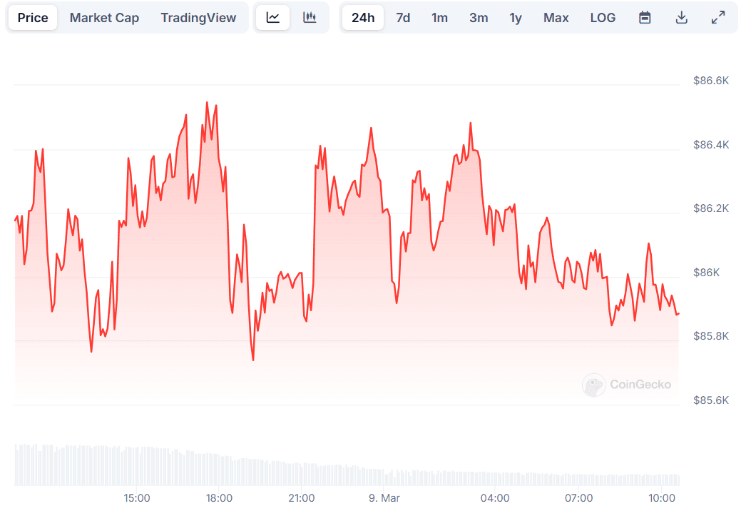 You are currently viewing Bitcoin (BTC) Consolidates at $86K, Pi Network (PI) Plummets by 12% (Weekend Watch)