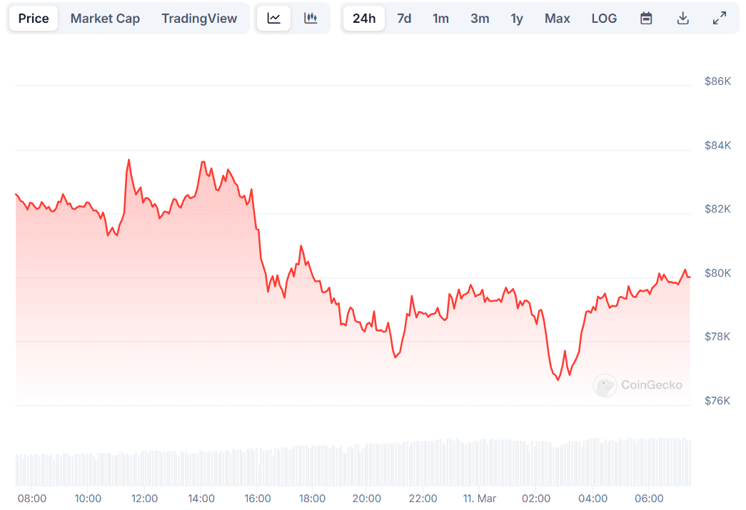 You are currently viewing Bitcoin (BTC) Dumped to a 4-Month Low, Liquidations Soar to Almost $1 Billion