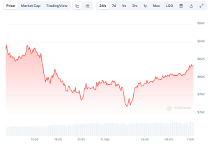 Read more about the article Bitcoin Bounces Back From the $77K Crash, Ethereum Plummets to a 17-Month Low (Market Watch)