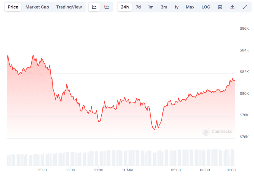 You are currently viewing Bitcoin Bounces Back From the $77K Crash, Ethereum Plummets to a 17-Month Low (Market Watch)