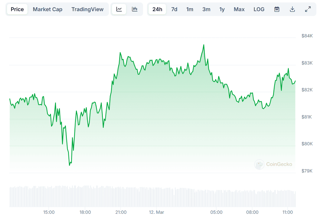 You are currently viewing Bitcoin (BTC) Spikes Above $82K, Pi Network (PI) Explodes by 20% (Market Watch)