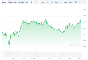 Read more about the article Bitcoin (BTC) Price Soars Above $84K as US CPI Data Lower Than Expected