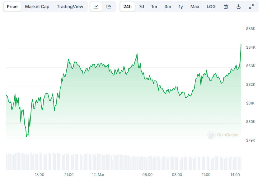 You are currently viewing Bitcoin (BTC) Price Soars Above $84K as US CPI Data Lower Than Expected