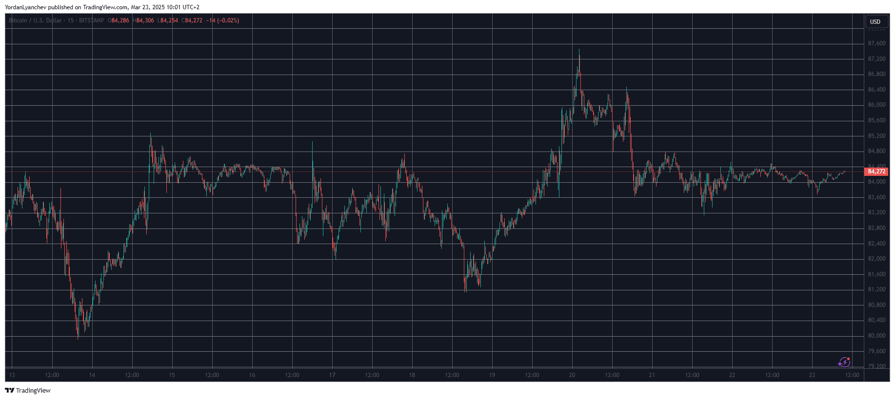 You are currently viewing Bitcoin Stalls, Altcoins Move: This Week’s Top Gainers and Losers (Weekend Watch)