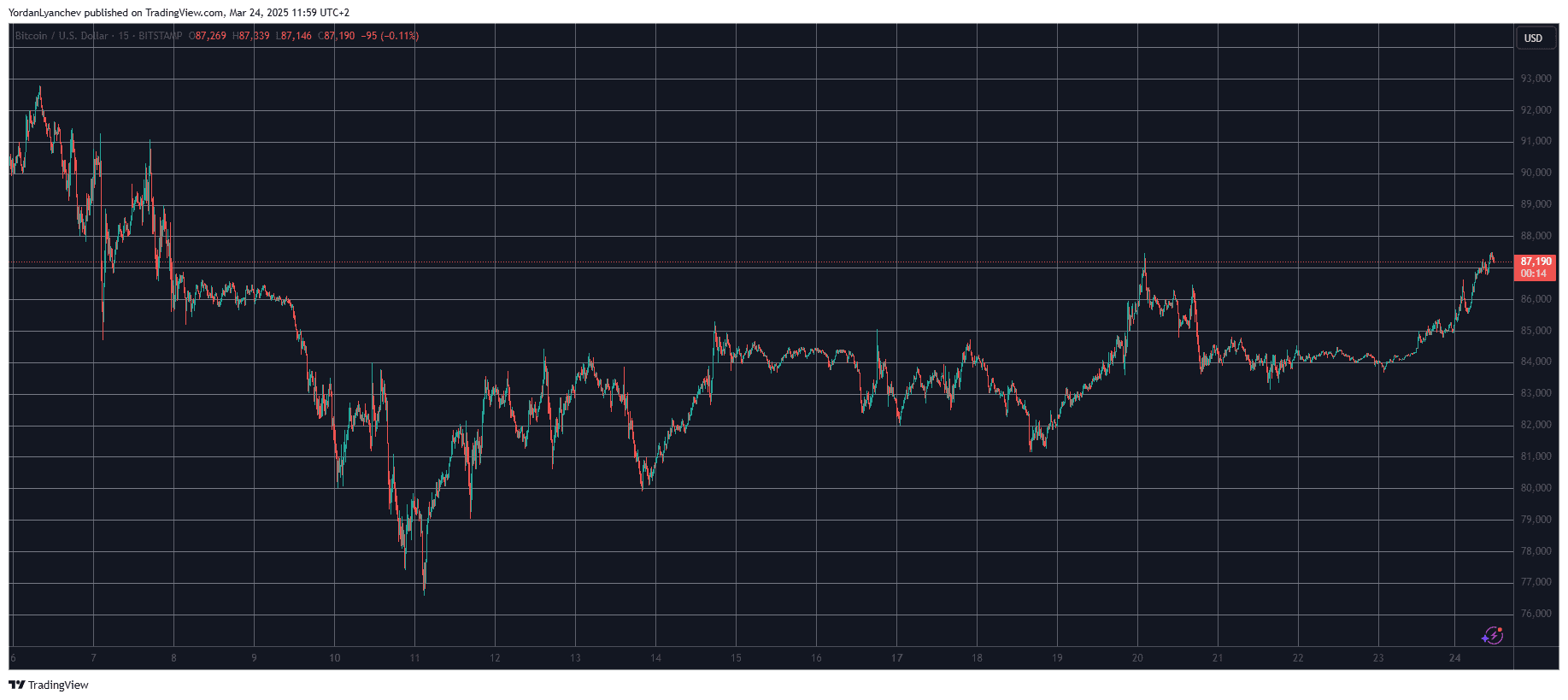 You are currently viewing Bitcoin Hits 17-Day High, Avalanche Posts Double-Digit Gains (Market Watch)