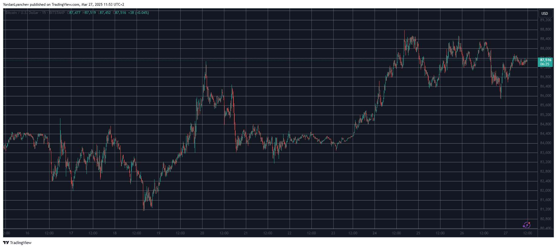 You are currently viewing SUI Shoots Up by 9% Daily, BTC Recovers After Sub-$86K Drop (Market Watch)