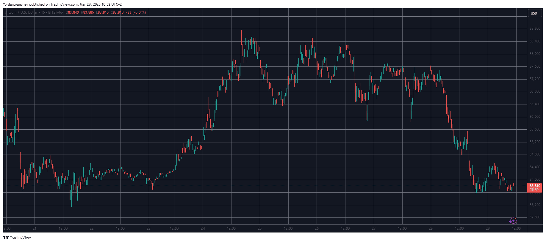 You are currently viewing These Altcoins Bleed Out as Bitcoin (BTC) Struggles at $84K (Weekend Watch)