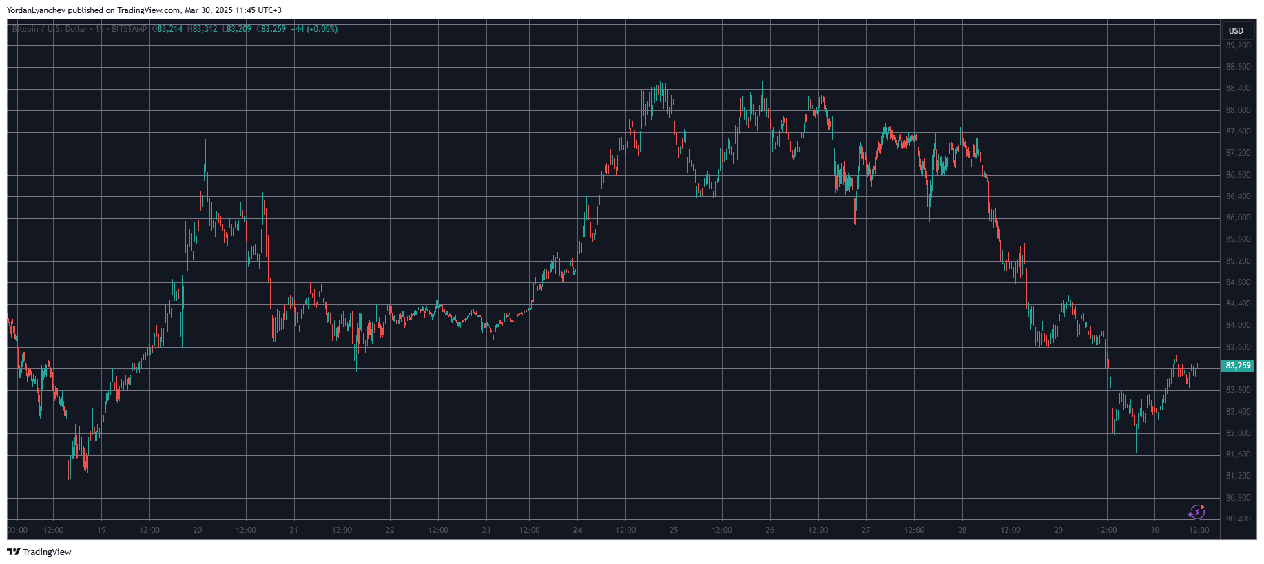 You are currently viewing This Week’s Biggest Losers Revealed as Bitcoin Slides to $83K (Weekend Watch)