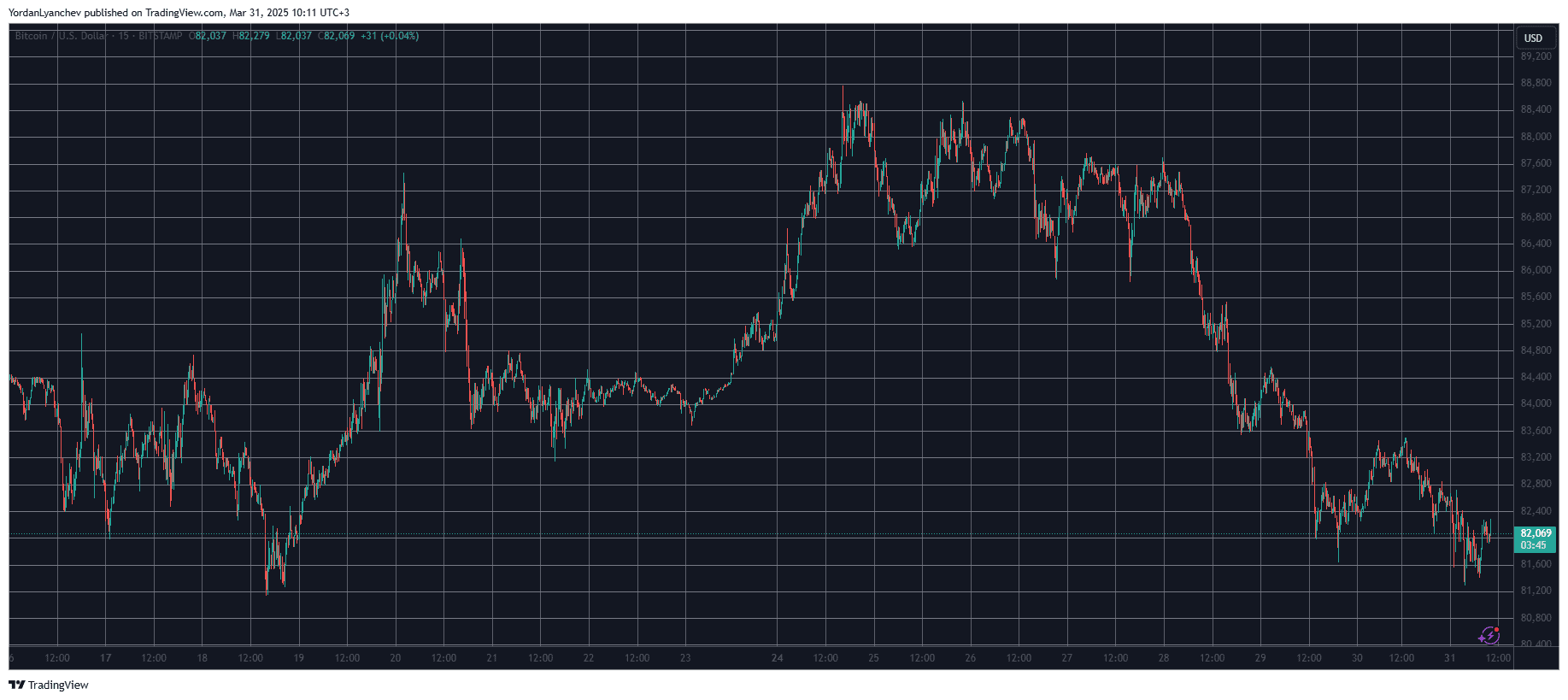 You are currently viewing Crypto Markets Shed $250B Weekly as Bitcoin, Altcoins Bleed Out Heavily (Market Watch)