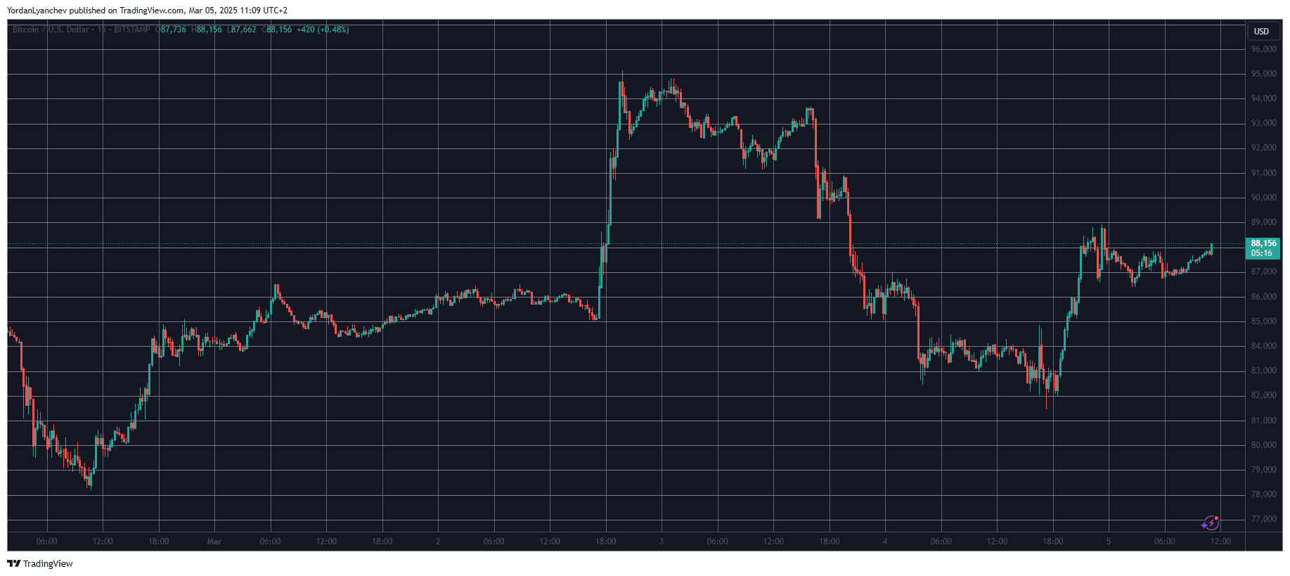 You are currently viewing ADA and LINK Steal the Show as BTC Eyes $90K (Market Watch)