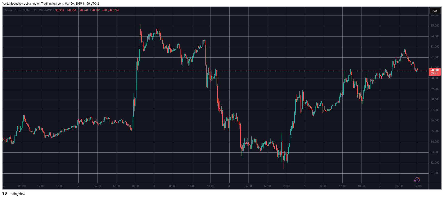 You are currently viewing Bitcoin Reclaims $90K Level, Ondo Skyrockets 14% Daily (Market Watch)