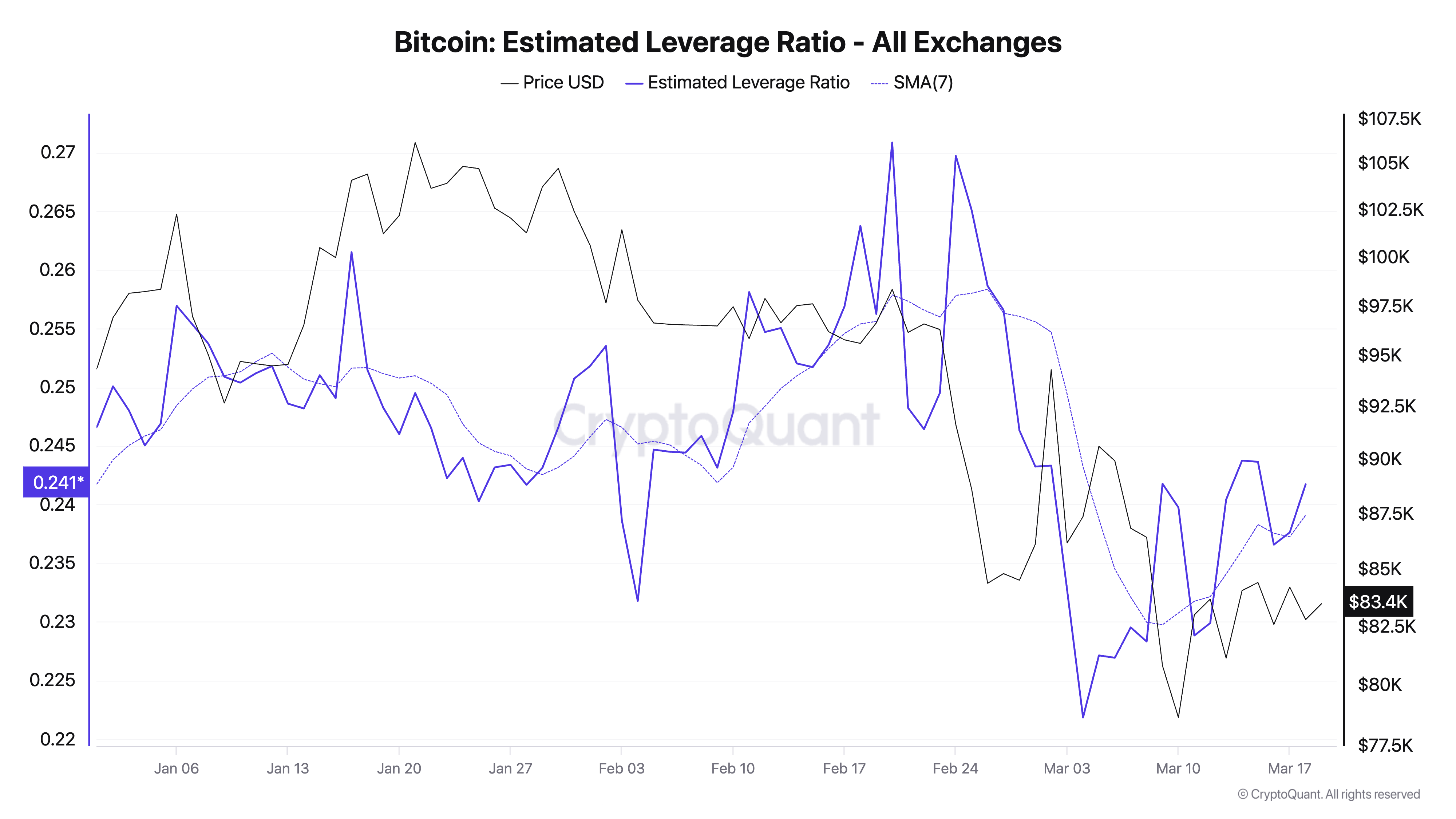 You are currently viewing Traders increase leverage as Bitcoin rebounds in March