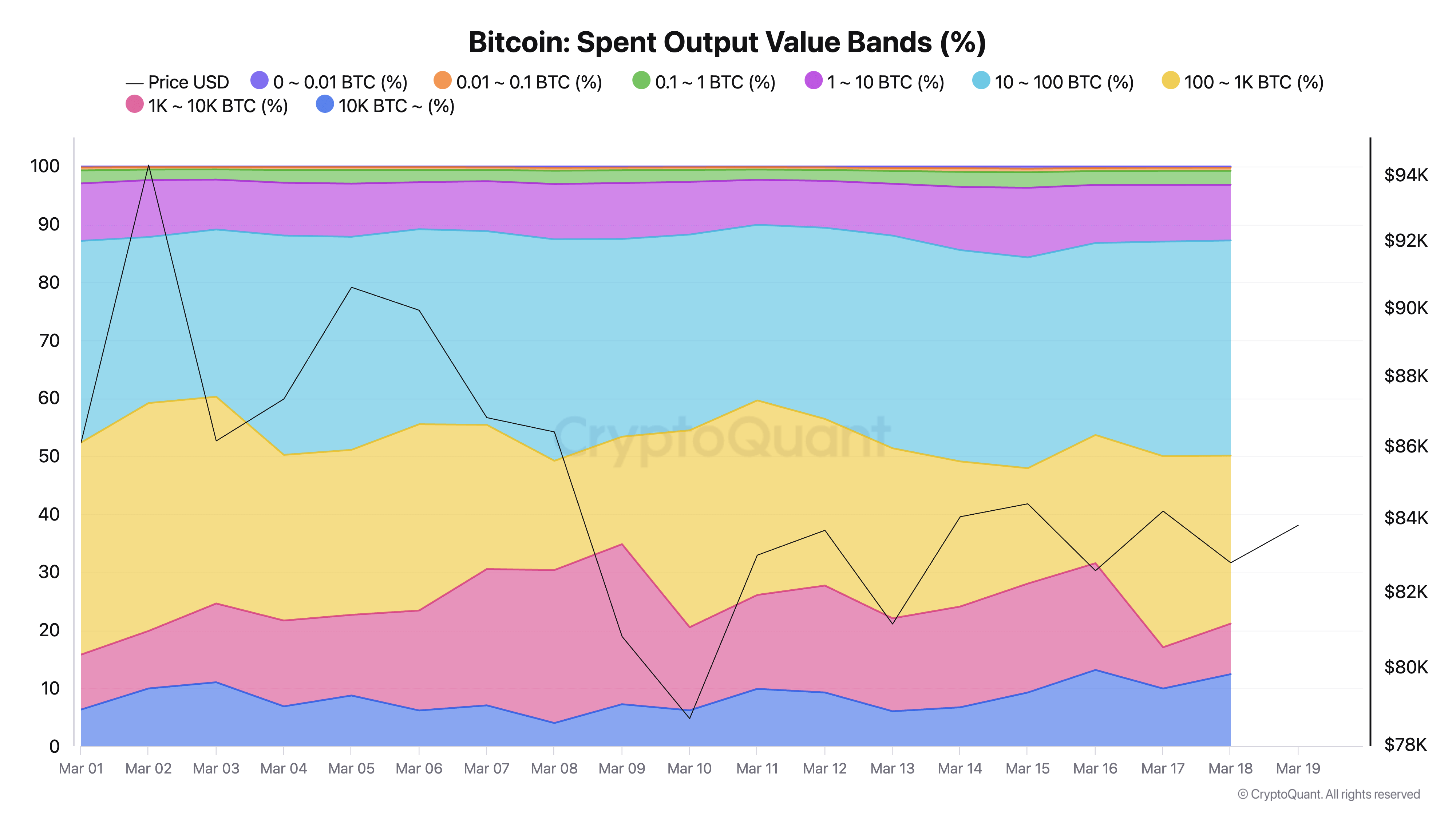 You are currently viewing Bitcoin’s on-chain flow is dominated by large value outputs