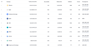 Read more about the article CEX dominance persists despite rapid growth in DEX volumes