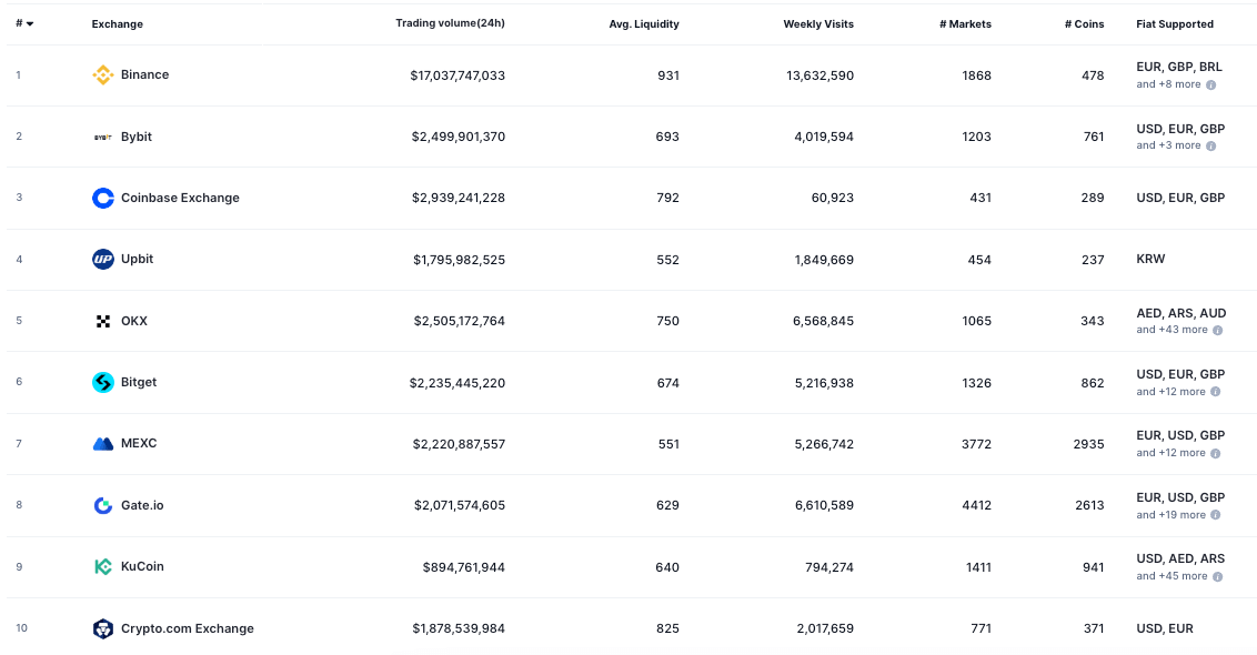 You are currently viewing CEX dominance persists despite rapid growth in DEX volumes