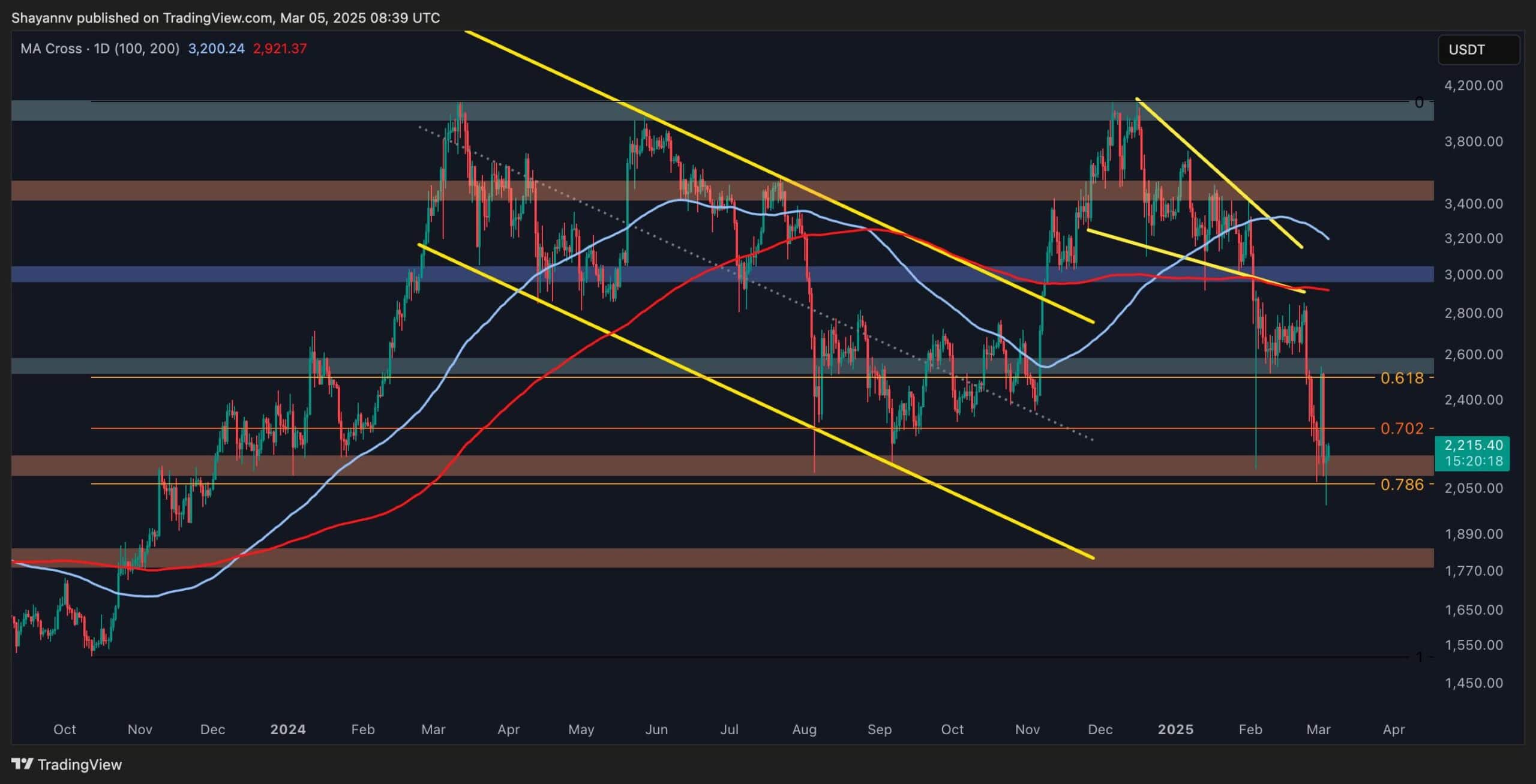 You are currently viewing ETH Price Analysis: Key Levels to Watch After Holding $2K Support