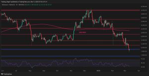 Read more about the article Ethereum Price Analysis: ETH Revisits Multi-Year Lows, is $1,500 Next?