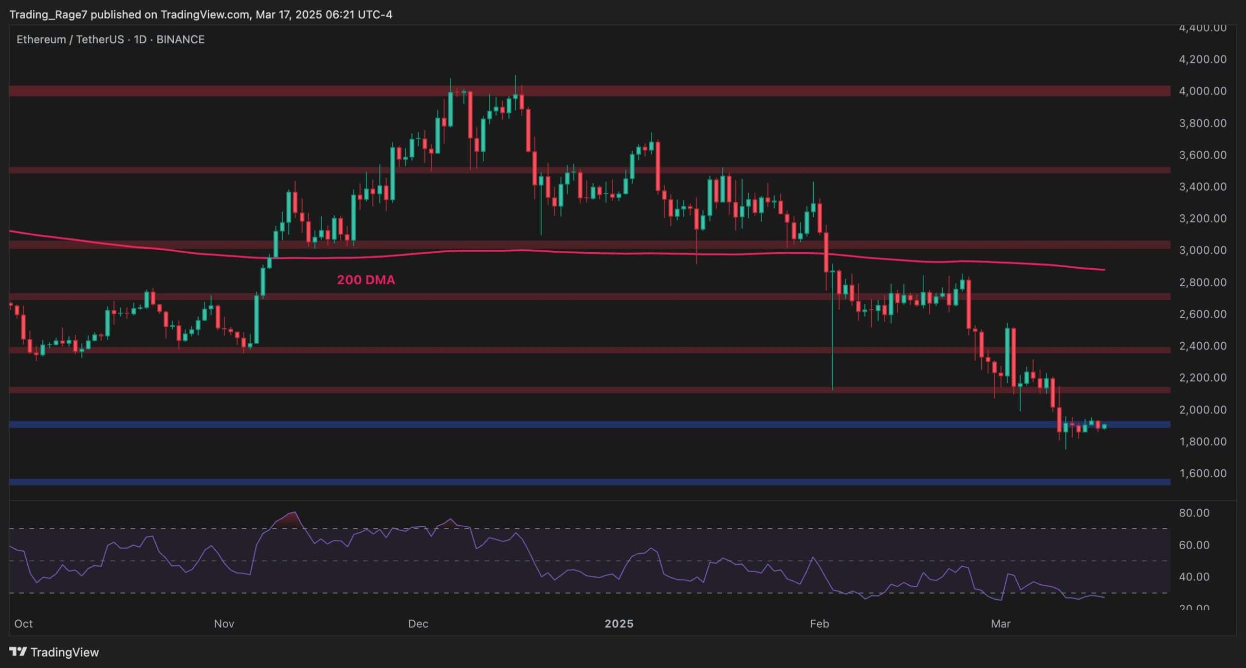 You are currently viewing Ethereum Price Analysis: Does ETH Have the Strength to Rise Above $2K?