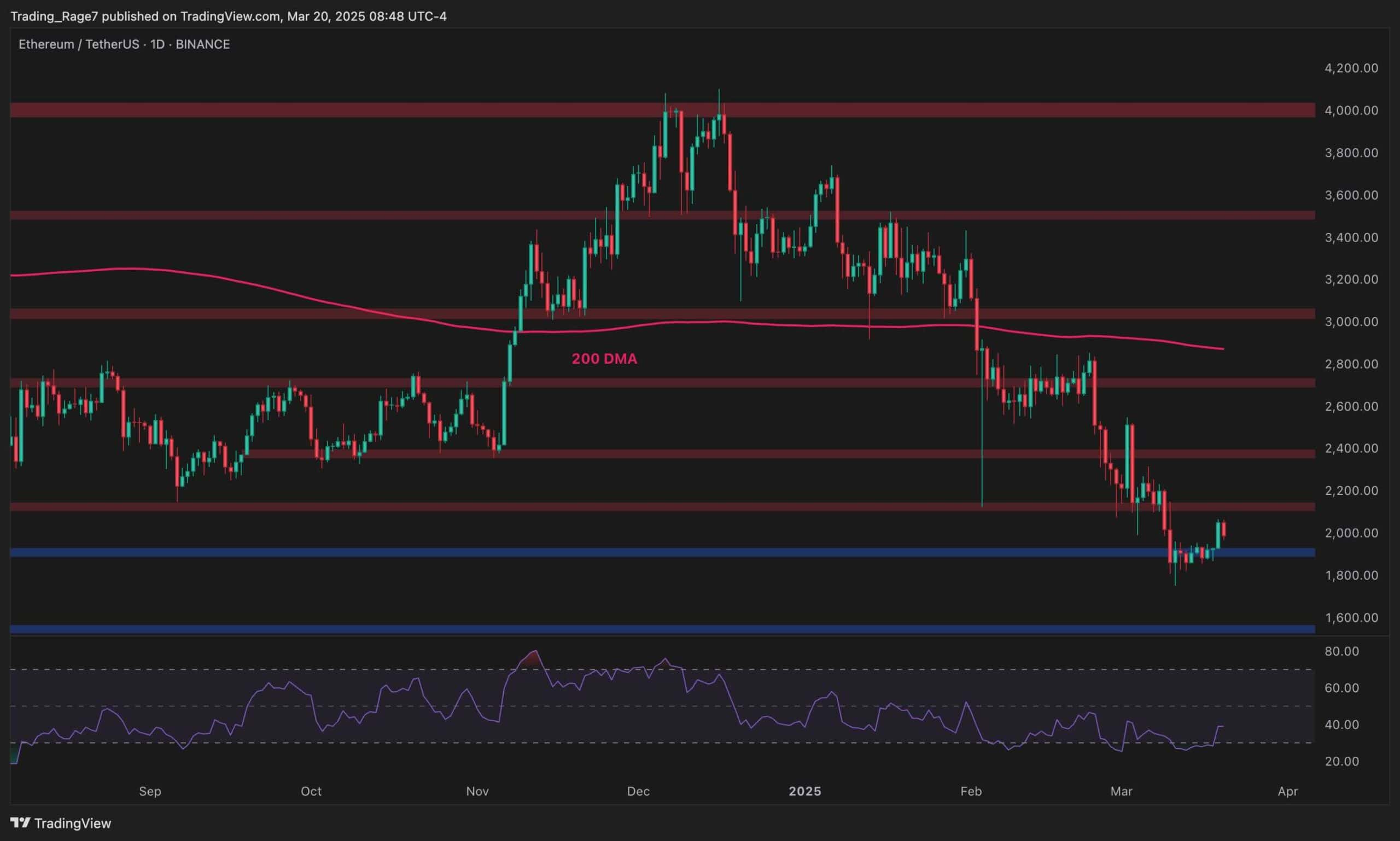 You are currently viewing Ethereum Price Analysis: Is ETH Ready for a Decisive Break Above $2K?
