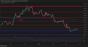 Read more about the article Has ETH Exhausted Its Upward Movements? (Ethereum Price Analysis)